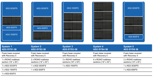 Permobil Adapt 2 Series modular system 36” x 80”